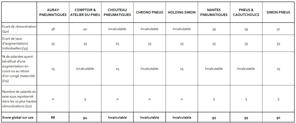 2024-INDEX EGALITE PROFESSIONNELLE - SCORE GROUPE SIMON Index Egalité professionnelle pour l'année 2024