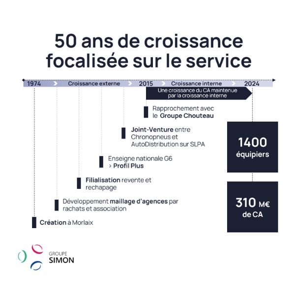 2025-07-Groupe SIMON CROISSANCE Groupe Simon Croissance depuis 1974