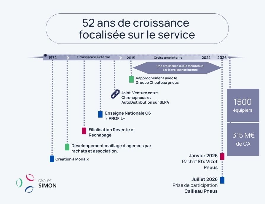La croissance du Groupe SIMON a été interne et externe au fil des année