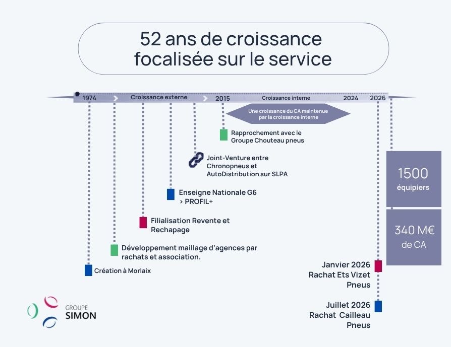 Groupe Simon Croissance depuis 1974